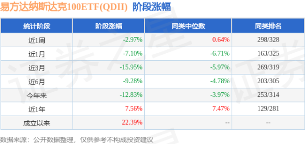 信悦网配资 一季报点评：易方达纳斯达克100ETF(QDII)基金季度涨幅-8.43%