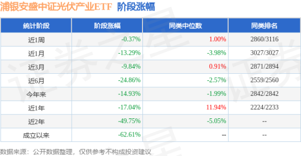 哈福配资 一季报点评：浦银安盛中证光伏产业ETF基金季度涨幅-5.64%