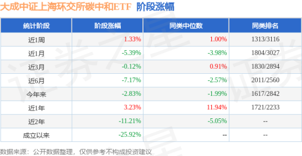 98策略 一季报点评：大成中证上海环交所碳中和ETF基金季度涨幅1.48%