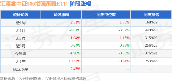 金港赢配资 一季报点评：汇添富中证500增强策略ETF基金季度涨幅0.89%