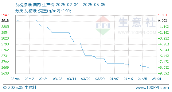 广瑞网 5月5日生意社瓦楞原纸基准价为2664.00元/吨