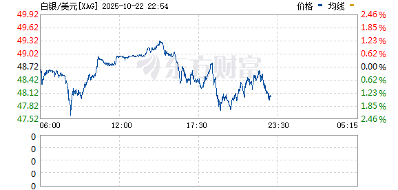 股莘配资 现货白银下跌1%报35.87美元/盎司